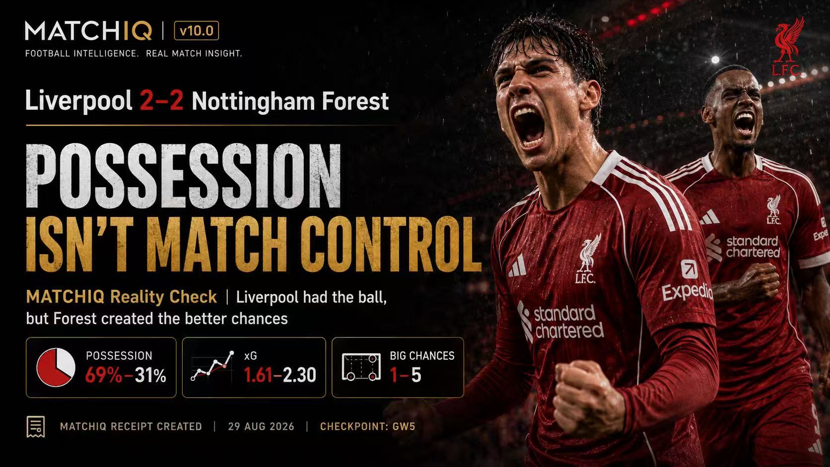 Liverpool 2-2 Nottingham Forest MATCHIQ analysis showing 69% possession but Forest creating the better chances