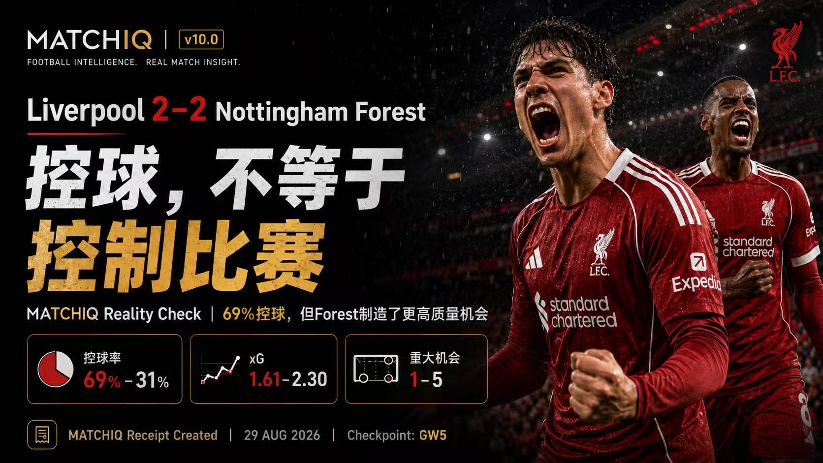 Liverpool 2-2 Nottingham Forest MATCHIQ赛后分析，Liverpool 69%控球但Forest创造更高质量机会