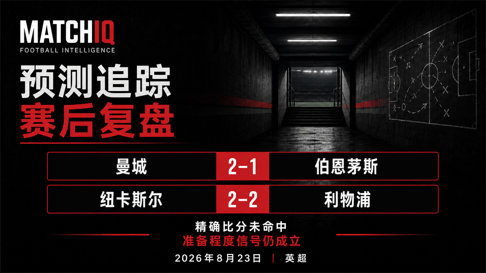 MATCHIQ预测追踪赛后复盘:曼城2–1伯恩茅斯,纽卡斯尔2–2利物浦。