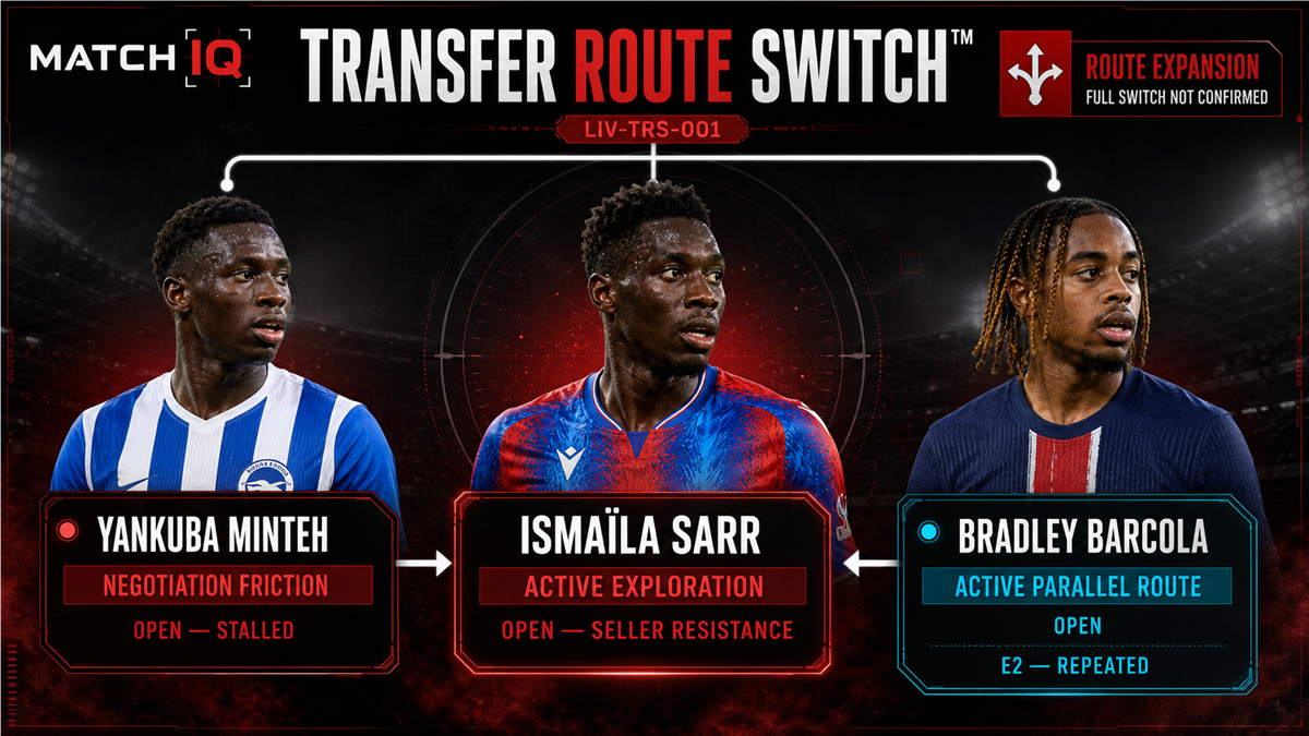 MATCHIQ Transfer Route Switch tracking Liverpool's exploration of Ismaïla Sarr after Yankuba Minteh talks stalled while other winger routes remain active.