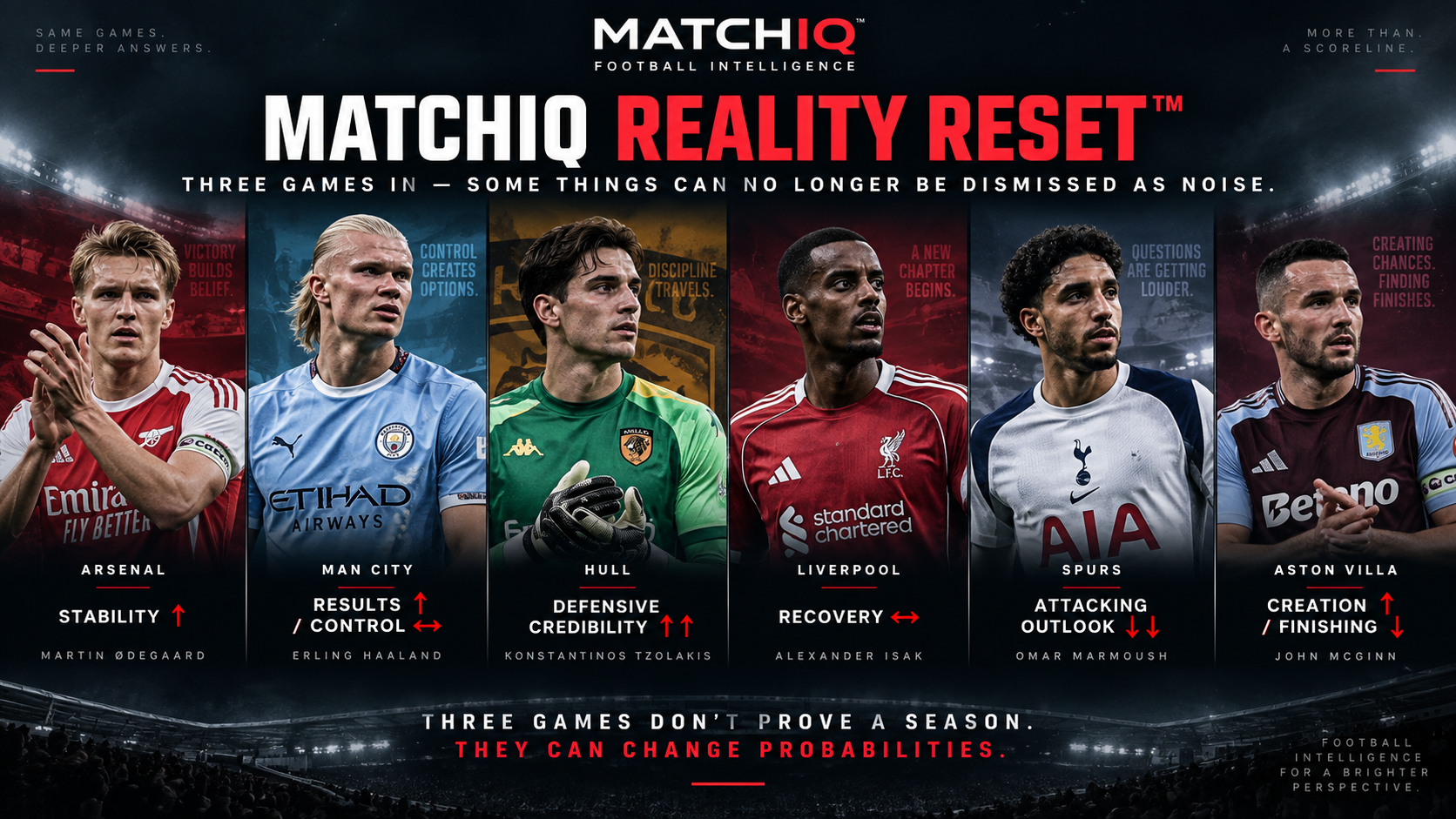 MATCHIQ Reality Reset Premier League MW3 Arsenal Manchester City Hull Liverpool Tottenham Aston Villa