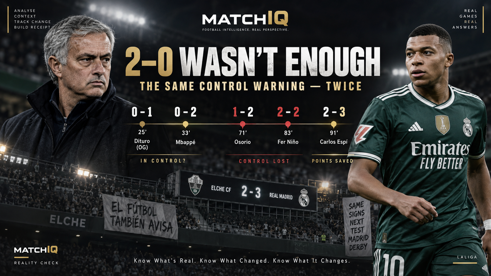 Real Madrid lose control after leading Elche 2–0 as MATCHIQ tracks a repeated warning ahead of the Madrid derby