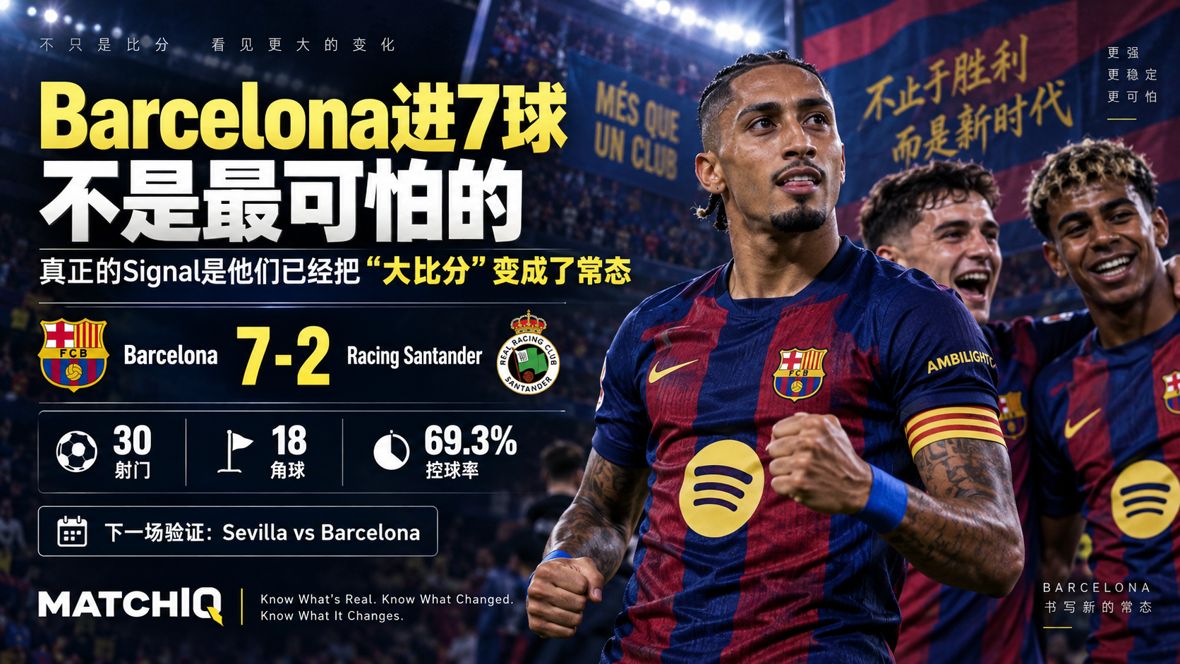 Barcelona 7–2击败Racing Santander后，MATCHIQ分析30次射门、18个角球和6轮28球背后的进攻过程