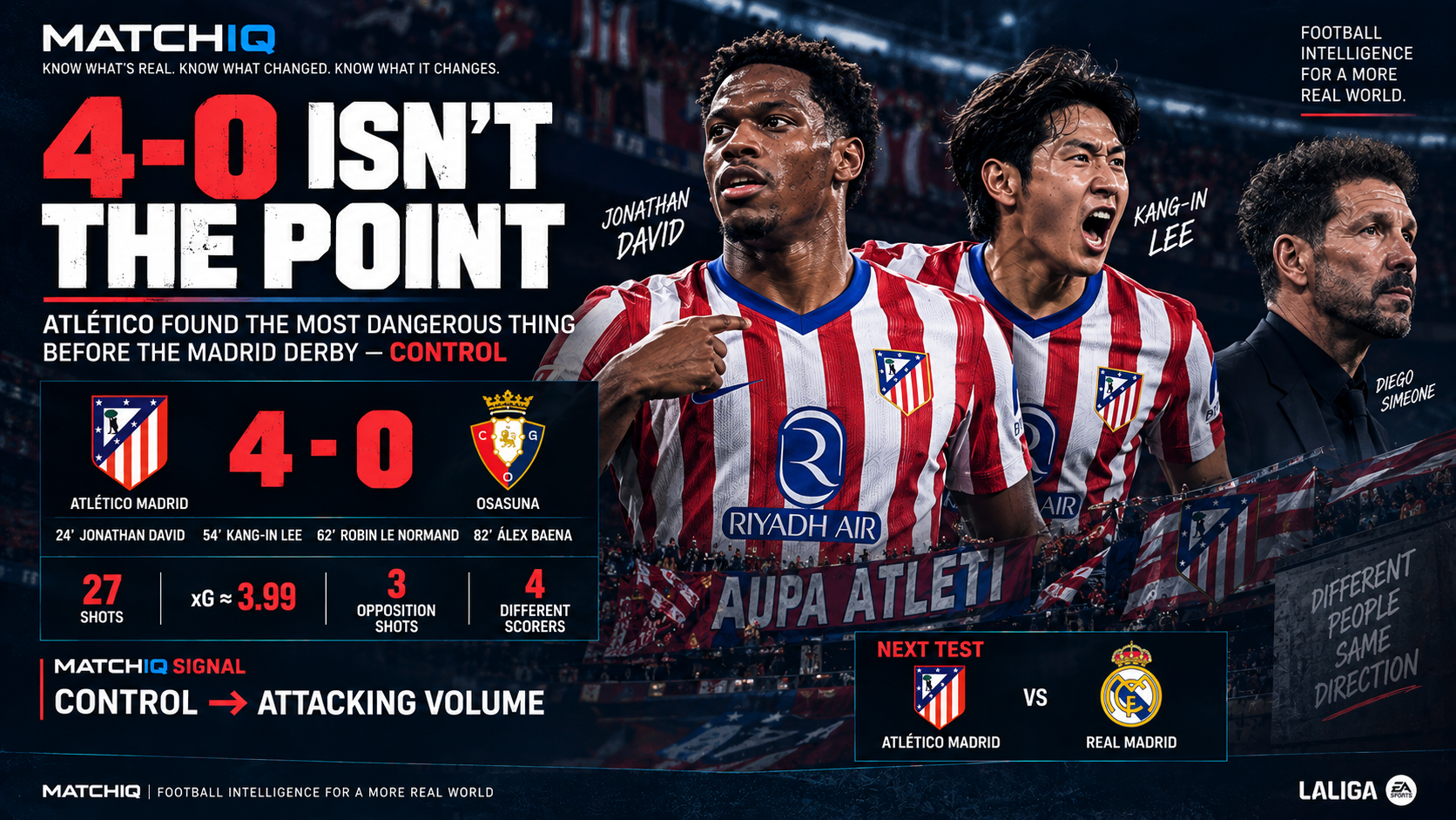 MATCHIQ analyses Atlético Madrid's 4–0 win over Osasuna and the emerging control, chance creation and multi-source attack ahead of the Madrid derby