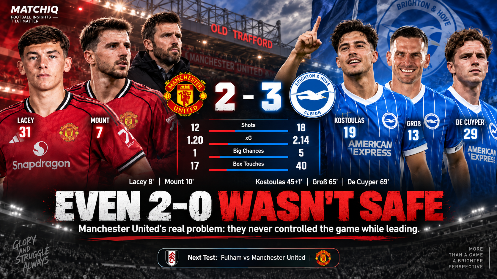 MATCHIQ analyses Manchester United losing 3–2 to Brighton after leading 2–0 and the game-control failure behind the collapse