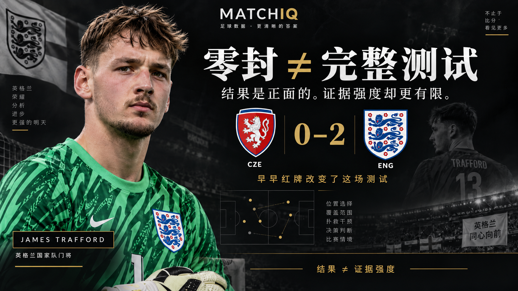 James Trafford 代表 England 对阵 Czechia，MATCHIQ 分析零封对 England 一号门将竞争的实际证据价值