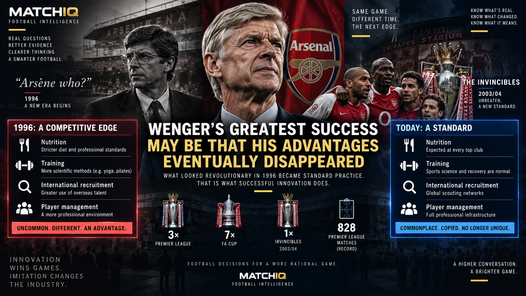 Arsène Wenger at Arsenal in a MATCHIQ Football Intelligence visual examining how innovations in nutrition, professional training and international recruitment became Premier League standards and stopped being unique competitive advantages.