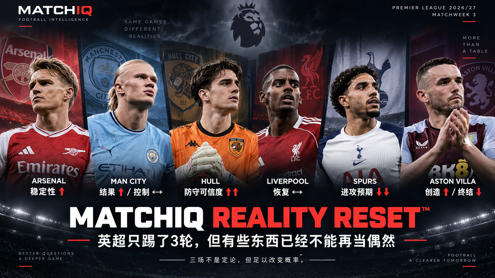 MATCHIQ Reality Reset 英超第三轮 Arsenal Manchester City Hull Liverpool Tottenham Aston Villa