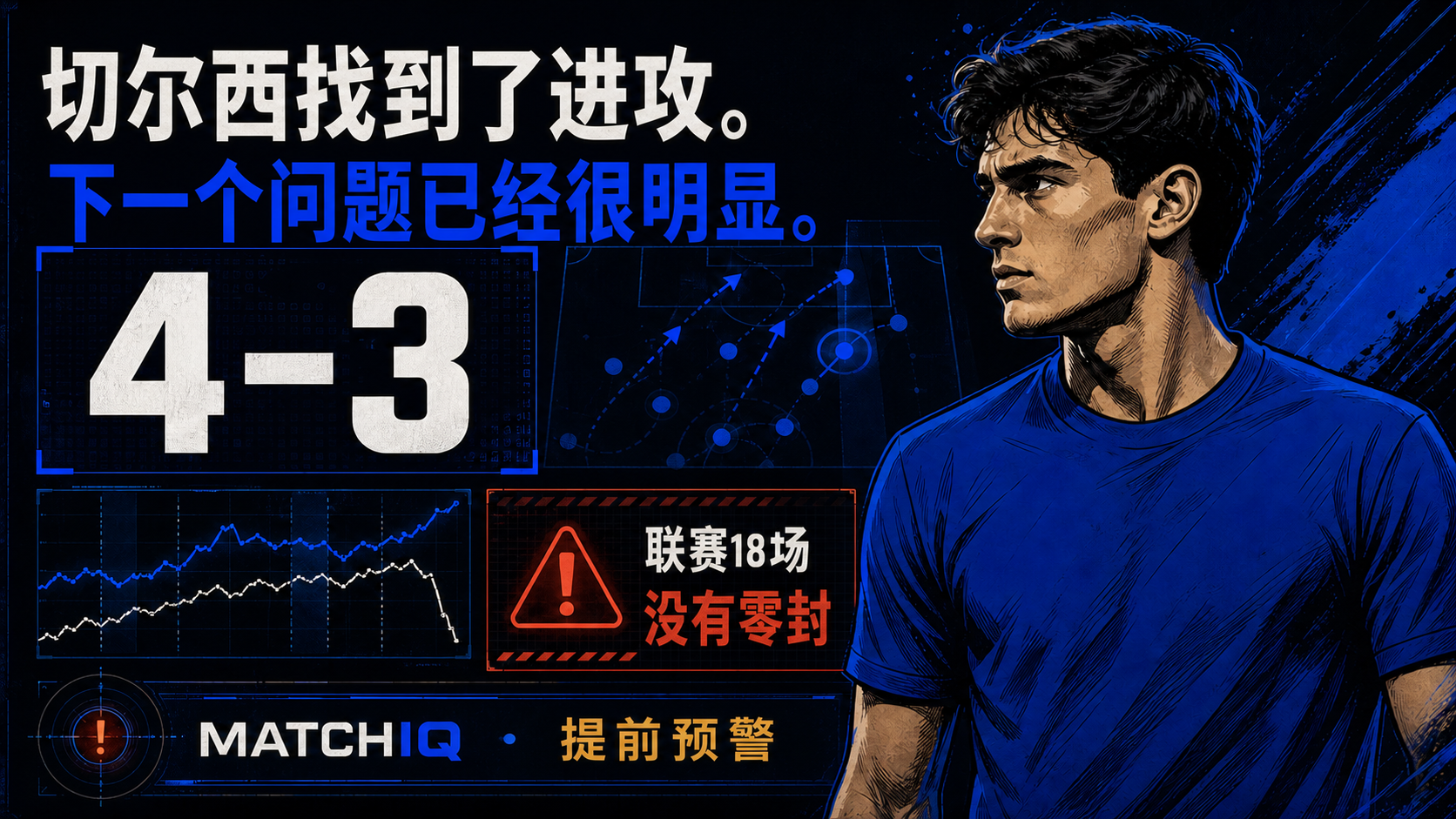 MATCHIQ风格化情报视觉：普通蓝衣球员、4–3比分以及联赛18场无零封警报。