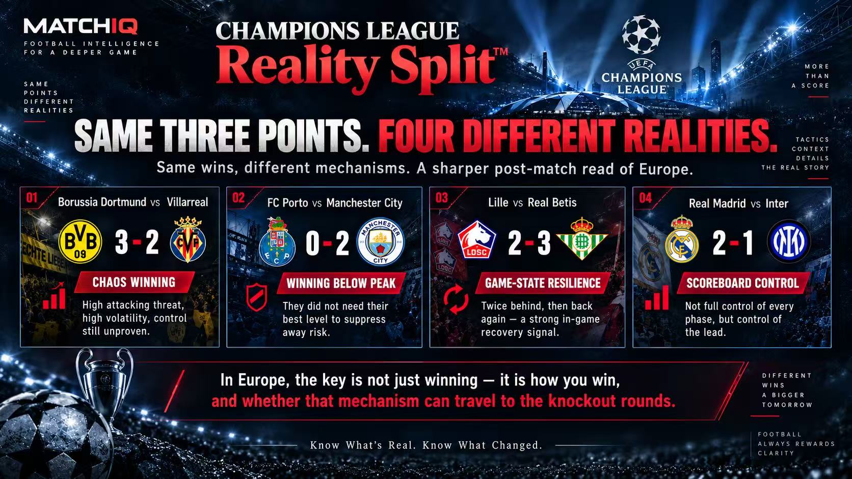 MATCHIQ Champions League Reality Split Manchester City Real Madrid Borussia Dortmund Real Betis