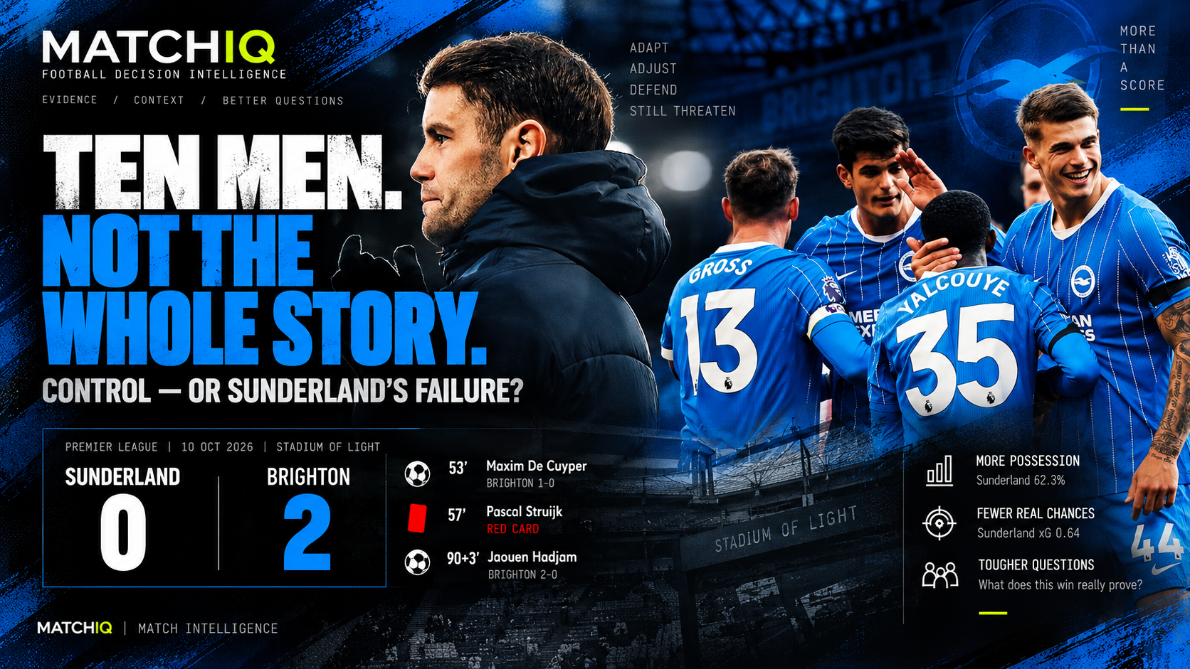 MATCHIQ football analysis graphic showing Brighton's 2–0 victory over Sunderland despite playing with ten men, examining tactical adjustments, defensive risk management and Sunderland's missed opportunity.