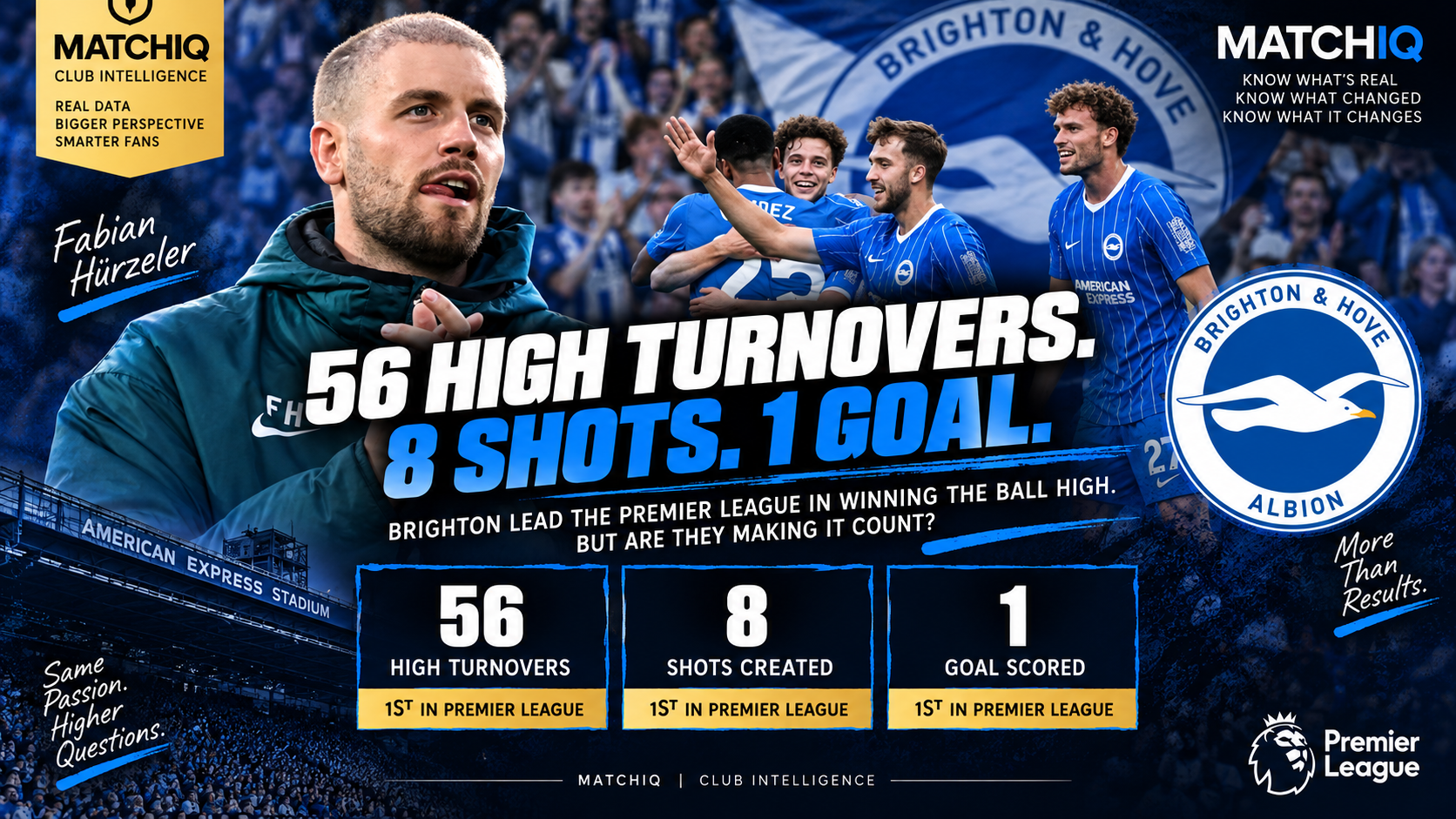 Brighton & Hove Albion high-pressing analysis under Fabian Hürzeler, showing 56 high turnovers, eight direct shots and one goal in the first five Premier League games of 2026/27.