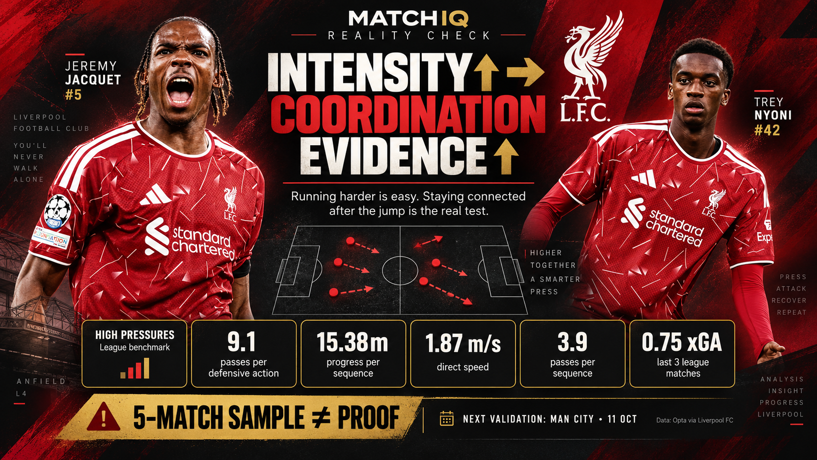 MATCHIQ analysis of whether Liverpool’s high press under Andoni Iraola is developing from greater intensity into a more coordinated defensive structure