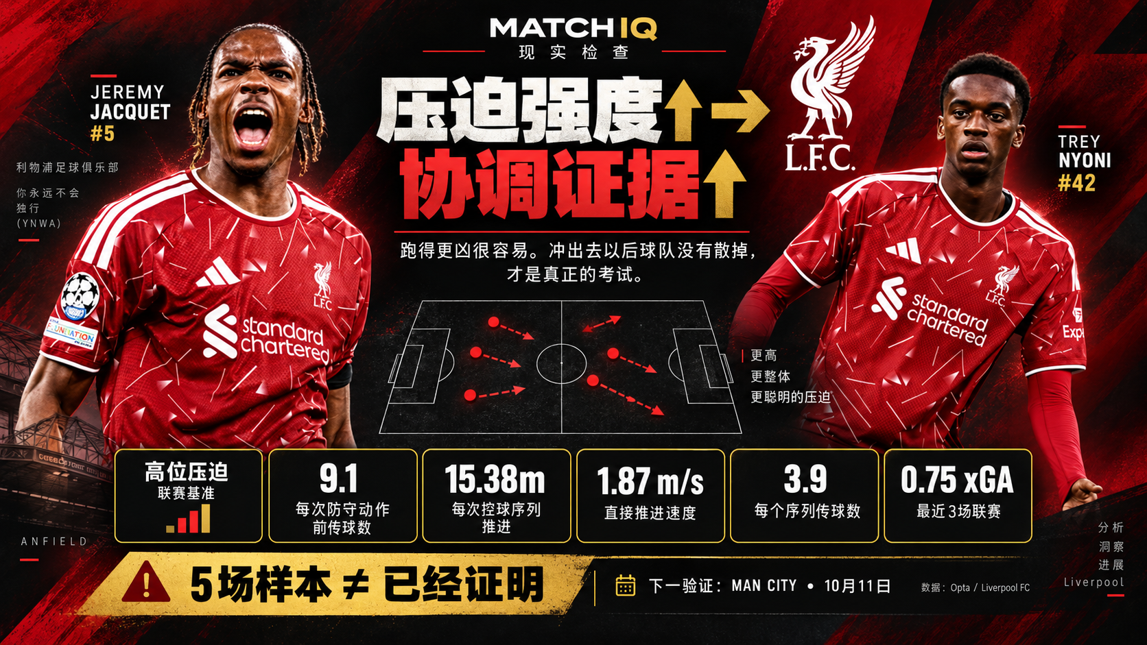 MATCHIQ 分析 Andoni Iraola 的 Liverpool 高位压迫是否从强度提升进一步发展成更协调的团队结构