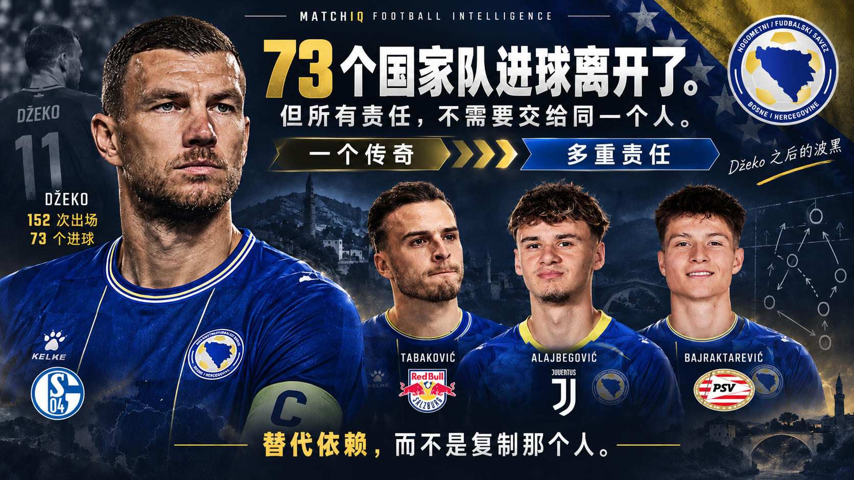 Edin Džeko 与波黑新一代攻击球员,MATCHIQ 分析 Džeko 退役后波黑如何重新分配进攻责任。