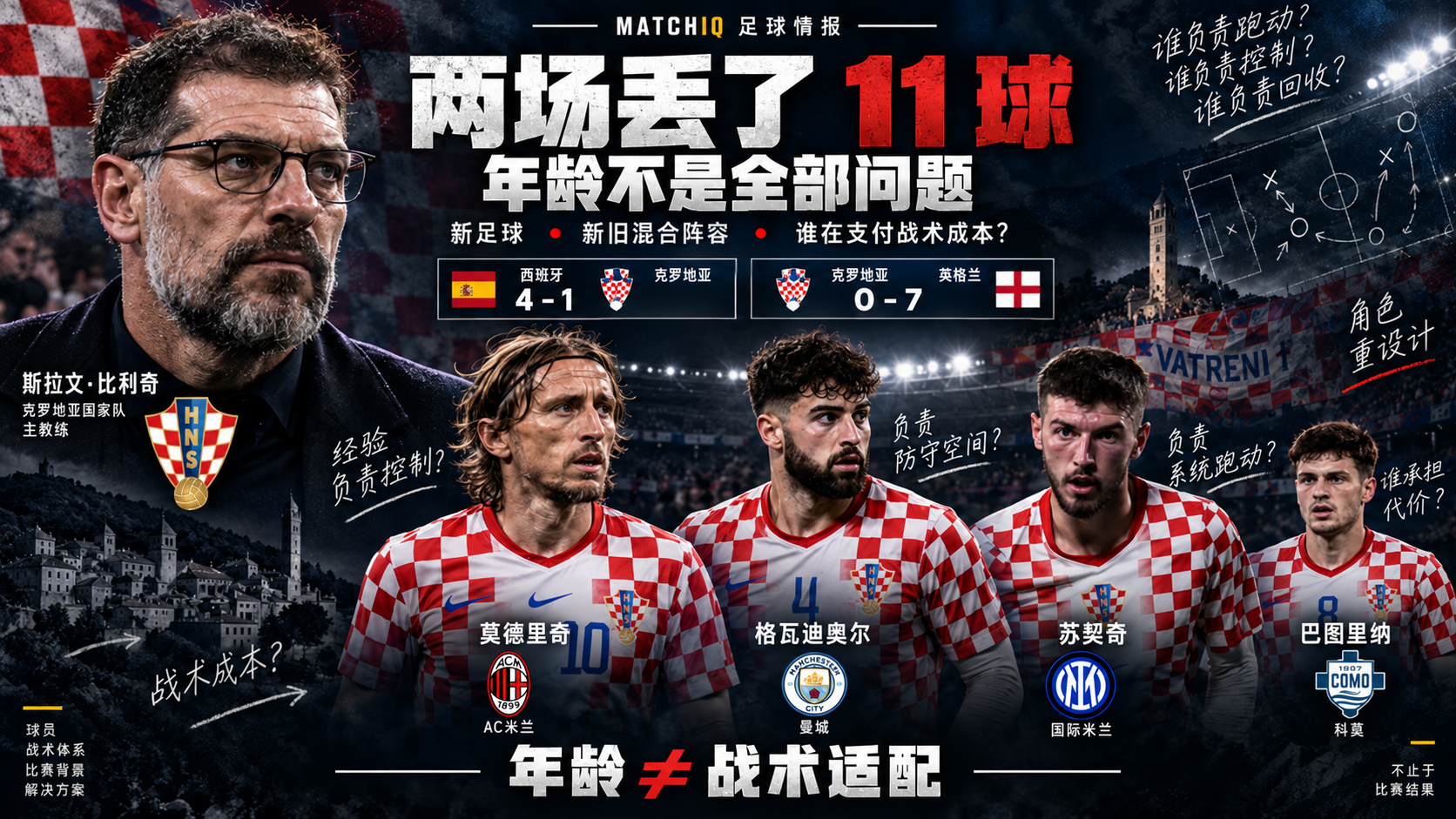 Slaven Bilić、Luka Modrić 与 Croatia 球员,MATCHIQ 分析球队连续对 Spain 和 England 丢掉11球背后的战术成本和角色分配问题。