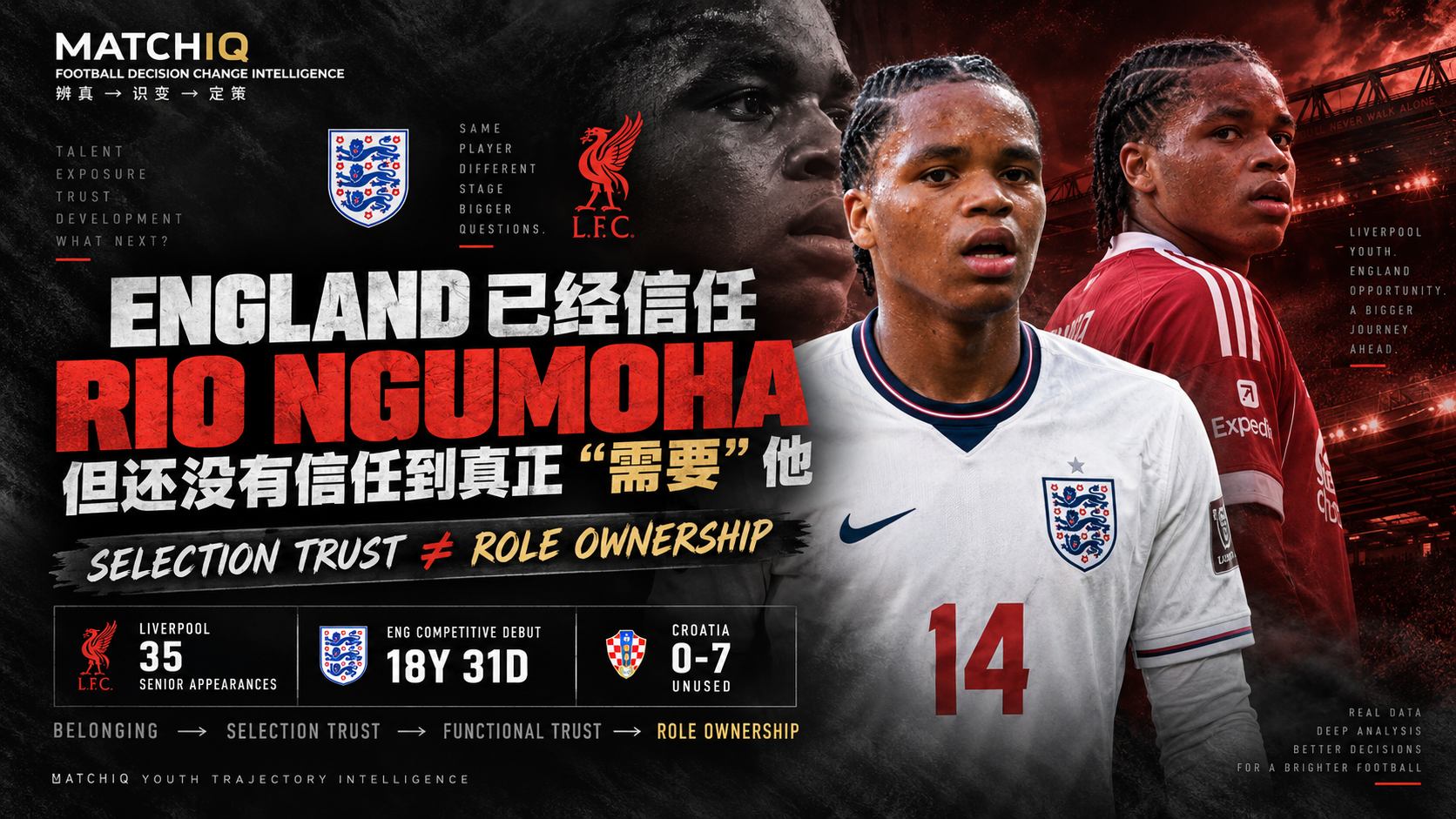 Rio Ngumoha England 与 Liverpool 青年球员成长和角色所有权分析