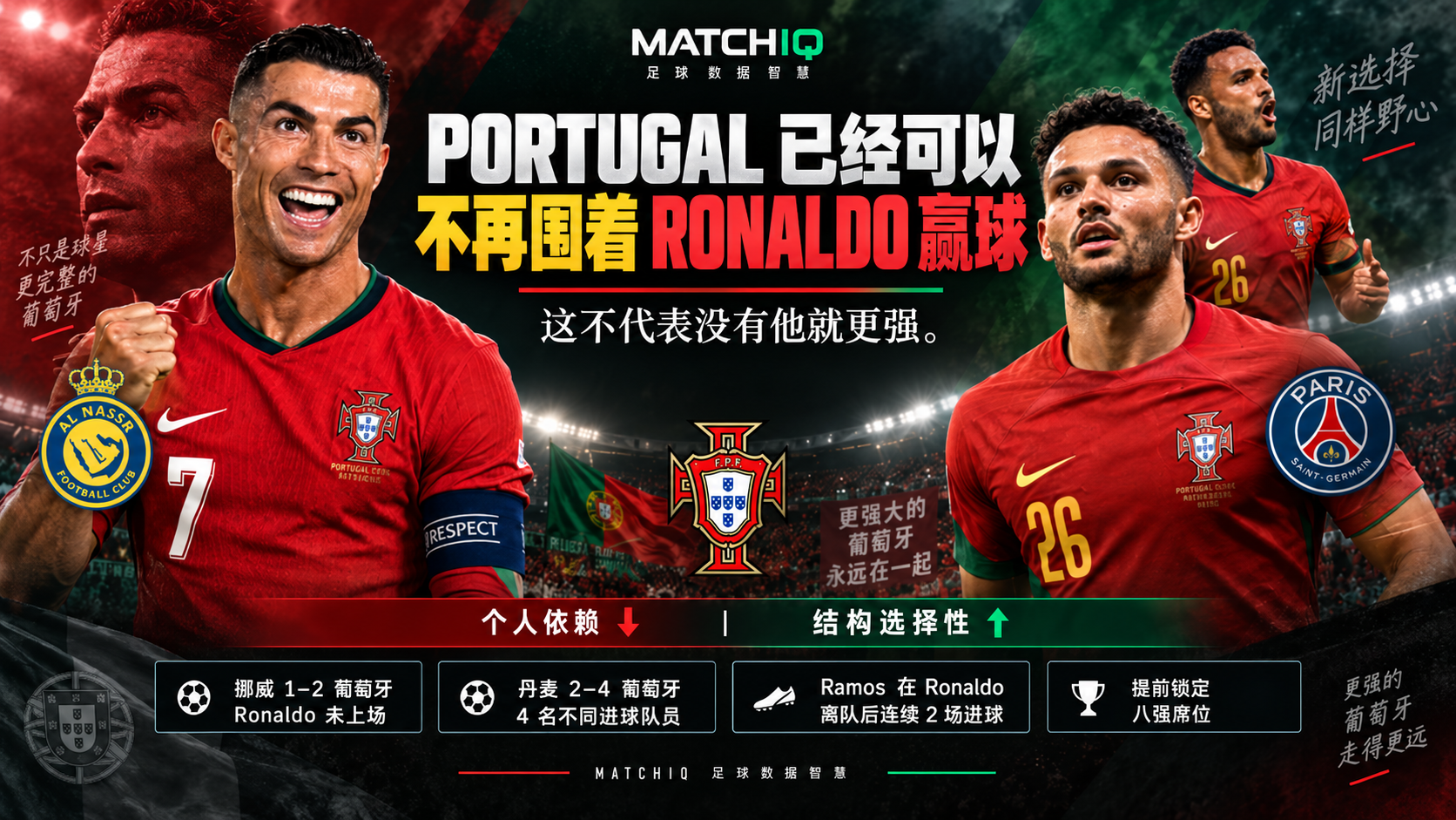 Cristiano Ronaldo 与 Portugal 进攻结构依赖 MATCHIQ 分析