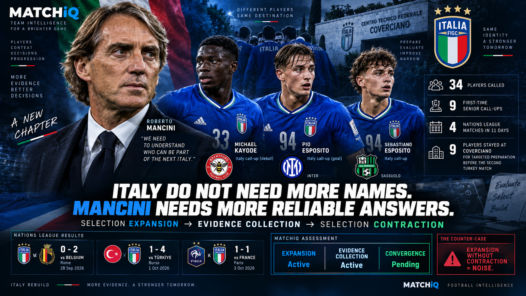 Roberto Mancini Italy 34-player squad selection expansion and rebuild analysis