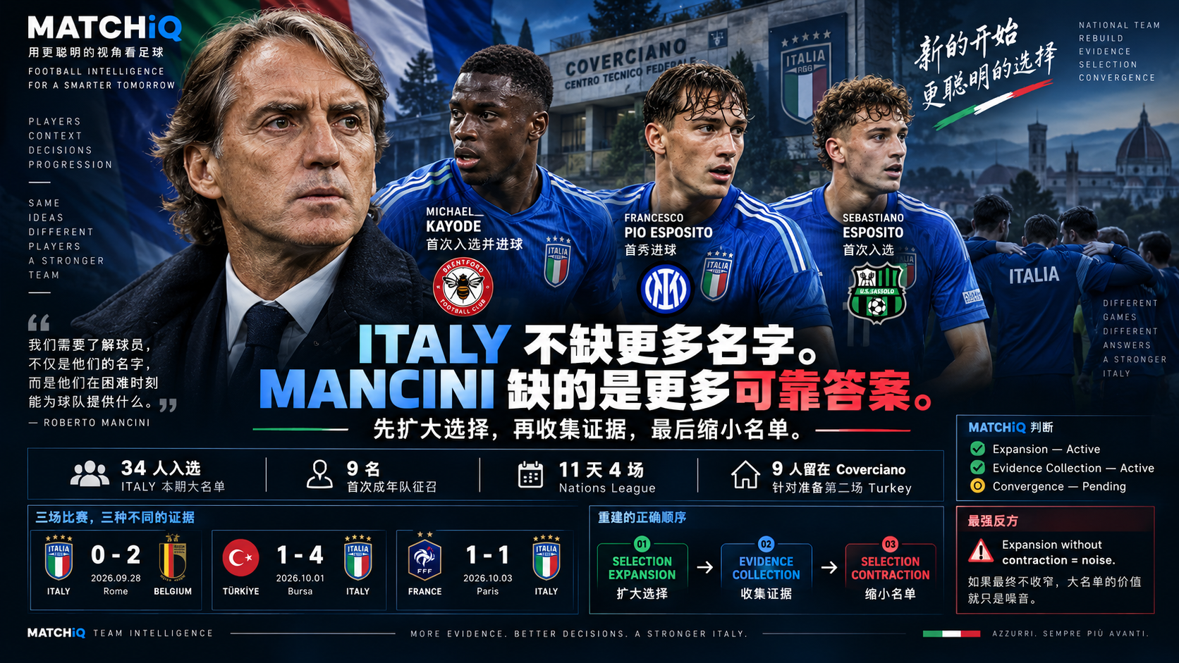 Roberto Mancini Italy 34 人大名单与国家队重建 Selection Convergence 分析