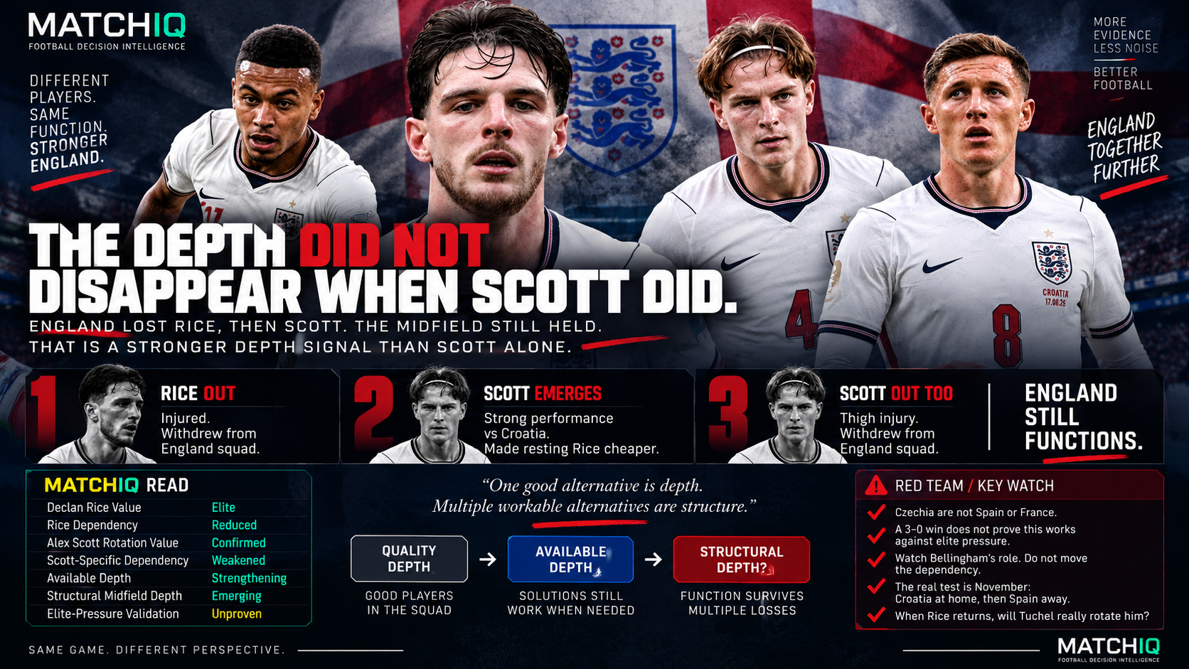 England midfield structural depth without Declan Rice and Alex Scott
