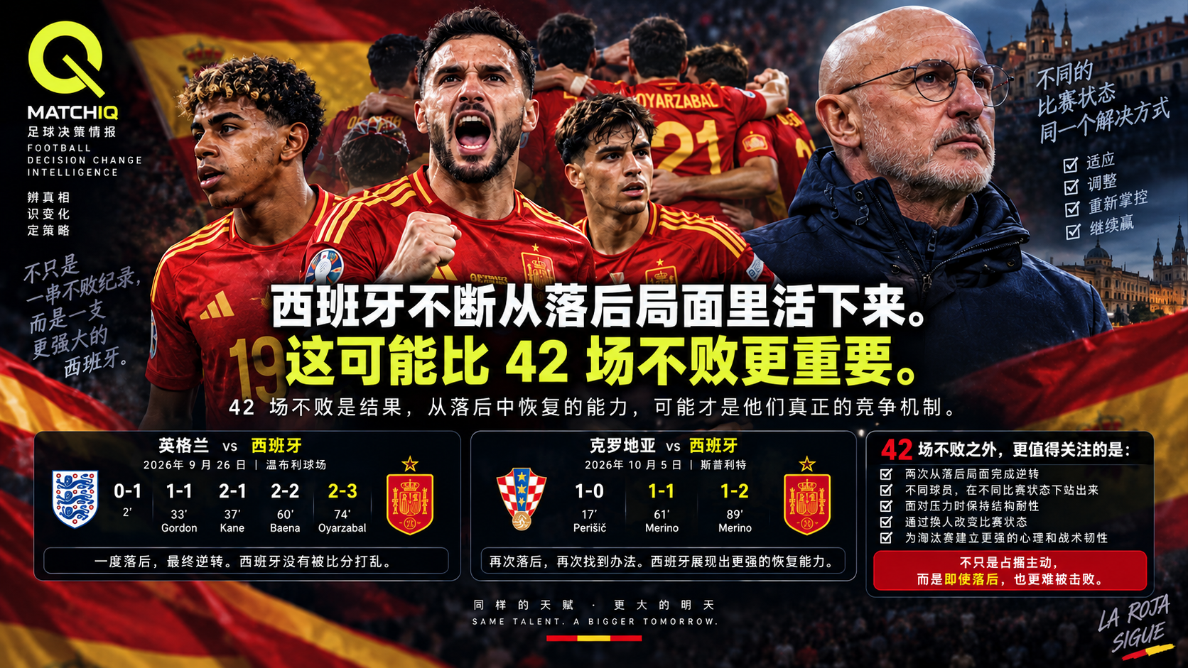 西班牙国家队球员，呈现球队在对阵 England 和 Croatia 时从落后局面恢复，并延续 42 场不败的比赛状态恢复能力。