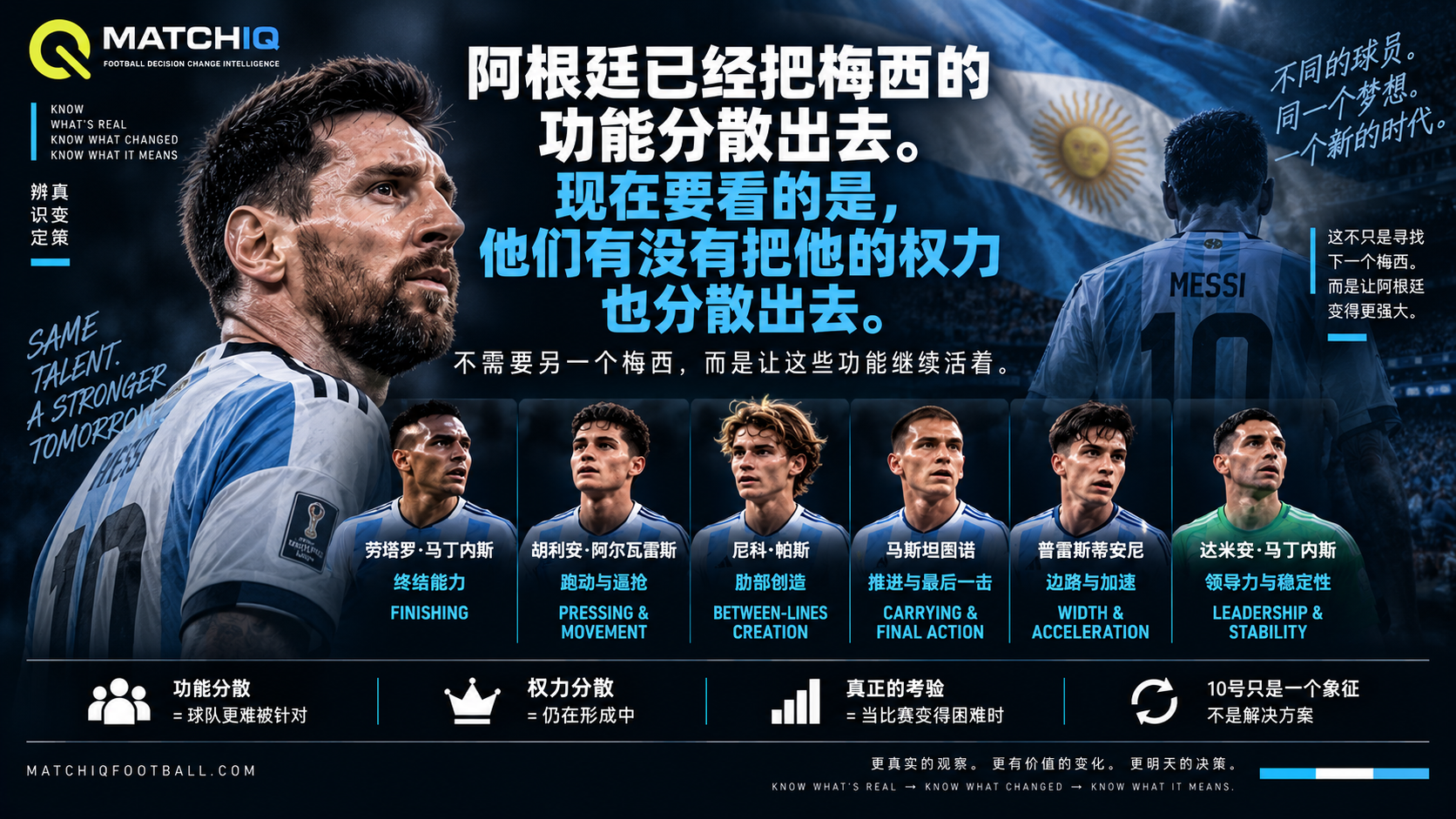 Lionel Messi 与阿根廷球员，呈现球队在 Post-Messi 阶段已经开始分散足球功能，但决策权与领导权仍在形成中的结构变化。