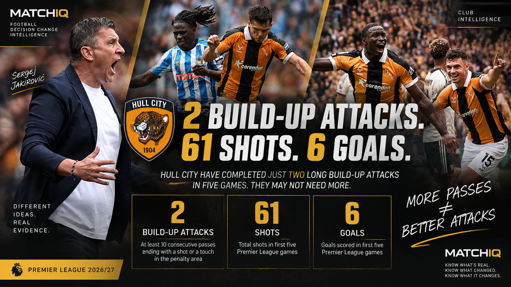 Hull City manager Sergej Jakirović and the team's direct attacking approach, with two long build-up attacks, 61 shots and six goals across five Premier League matches.