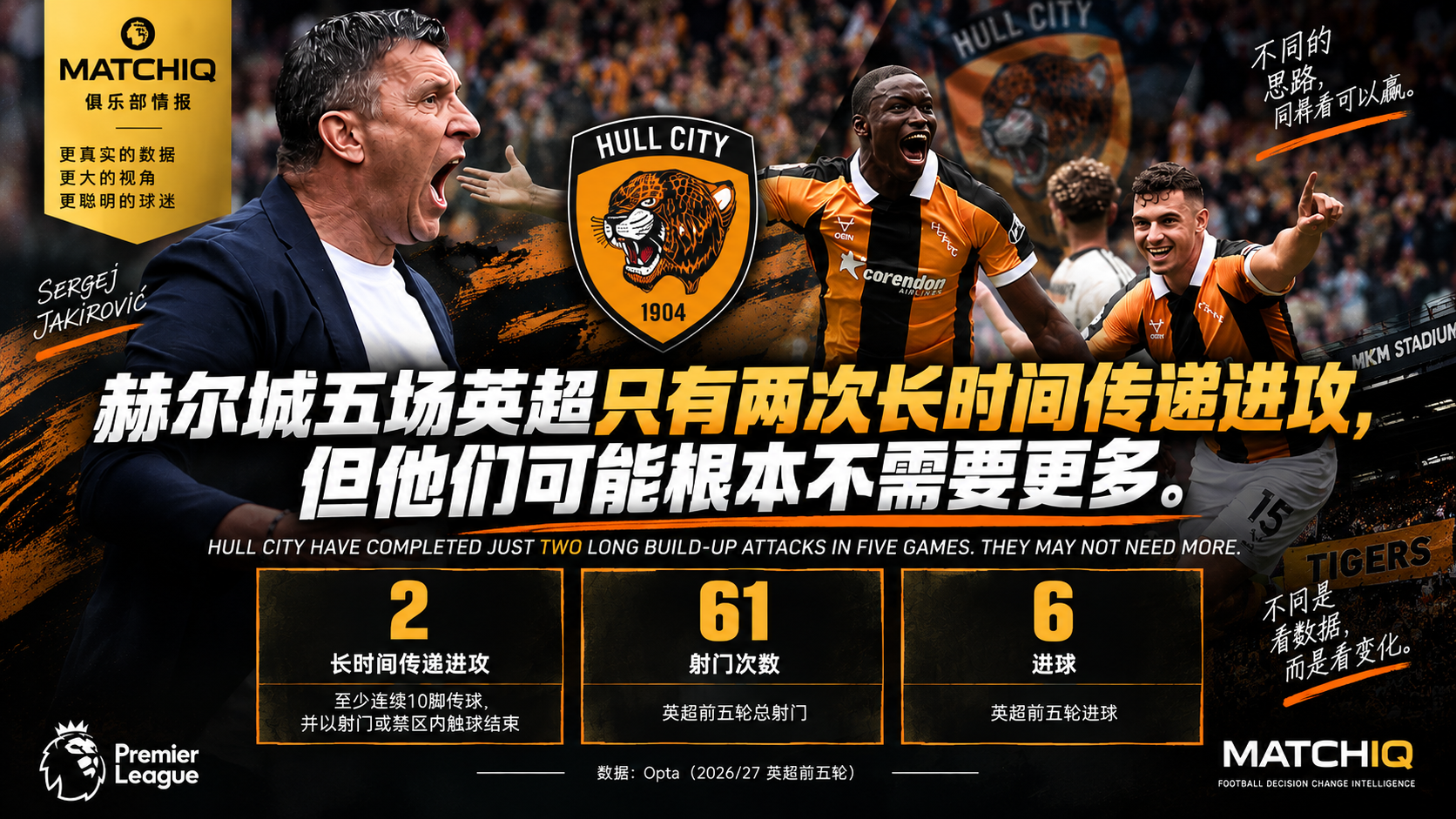 赫尔城主教练雅基罗维奇与球队直接足球战术分析，2026/27英超前五轮只有2次长时间传递进攻，却完成61次射门、打进6球。